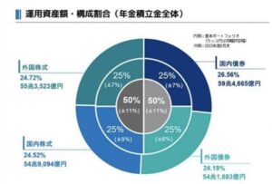 運用資産額・構成割合