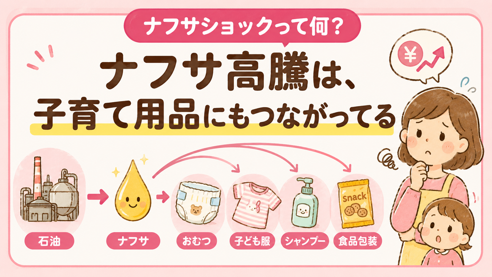 ナフサ高騰が子育て用品にもつながっていることを説明する図解